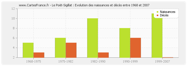 Le Poët-Sigillat : Evolution des naissances et décès entre 1968 et 2007